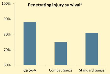 Independent Study of Penterating Injury Survival with celox haemostat applicator