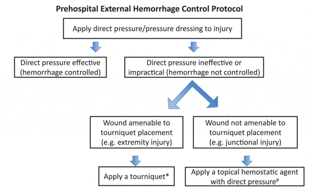 Hemorrage Control Protocol