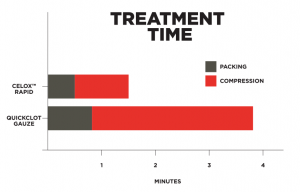 Treatment Time