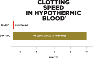 Haemostatic Gauze clotting speed in hypothermic blood